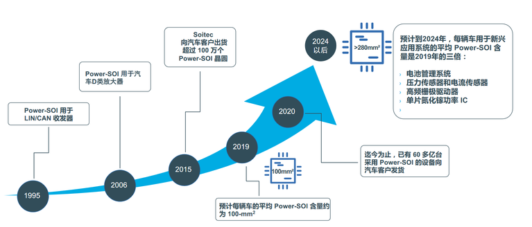 FD-SOI應(yīng)用 從5G、物聯(lián)網(wǎng)到汽車